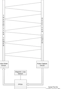 Figure 1. Architecture of the System designed on FPGA. 