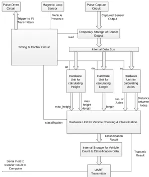 Figure 5.  Internal Architecture of the System designed on FPGA 