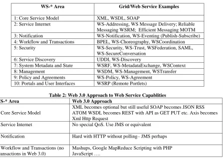Table 2: Web 3.0 Approach to Web Service Capablities  Web 3.0 Approach 