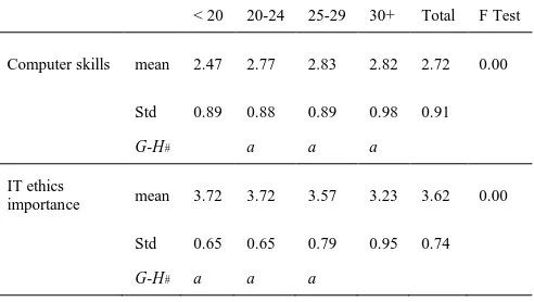 Table 2 – Gender vs. IT skills and importance of IT ethics 