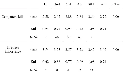 Table 4 – Degree year vs. IT skills and importance of IT ethics 