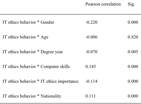Table 6 – Correlations between IT ethics behavior and demographics factors. 
