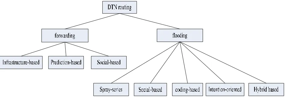 Figure 1.Classification of DTN routing protocols [6] 