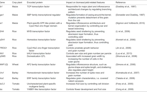 Table 2. Major genes associated with crop domestication