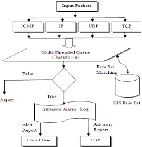 Figure 3. Flow Chart of Multi-Threaded Cloud IDS Model  