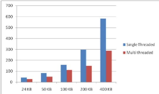 Table 1. Input Data Size and Execution Time  The execution measure of multi-strung against single strung handling and execution time can be plainly seen by the 