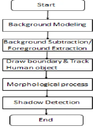 Figure 2. Flow diagram [8] 