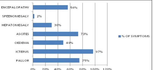 FIG. 1: SHOWS THE PERCENTAGE OF DIFFERENT CLINICAL FEATURES IN THE STUDY POPULATION  