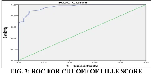FIG. 3: ROC FOR CUT OFF OF LILLE SCORE 