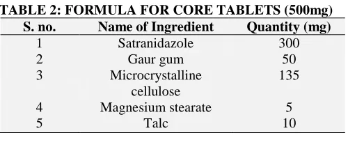 TABLE 1: POLYMERS USED IN THE DEVELOPMENT OF MODIFIED-RELEASE FORMULATIONS FOR COLONIC DRUG DELIVERY SYSTEMS 8 Polymers Optimum pH for dissolution of drug 