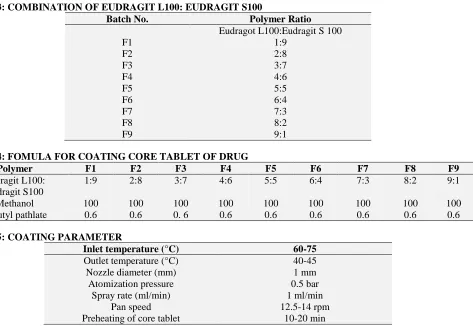 TABLE 3: COMBINATION OF EUDRAGIT L100: EUDRAGIT S100 Batch No. Polymer Ratio 