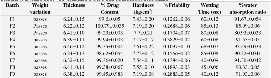 TABLE 7: EVALUTION OF TABLET FOR FORMULATION BATCHES Batch Weight Thickness % Drug Hardness %Friability 