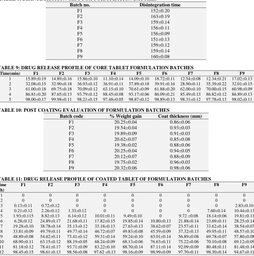 TABLE 9: DRUG RELEASE PROFILE OF CORE TABLET FORMULATION BATCHES Time(min) F1 F2 F3 F4 F5 F6 F7 