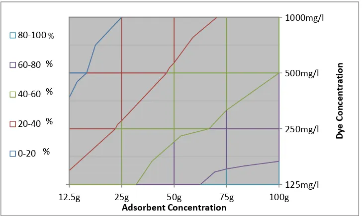 FIGURE I: EFFECT OF INITIAL DYE CONCENTRATION AND ADSORBENT CONCENTRATION (CONDITION: PH 3, TIME 10 MINUTES) 