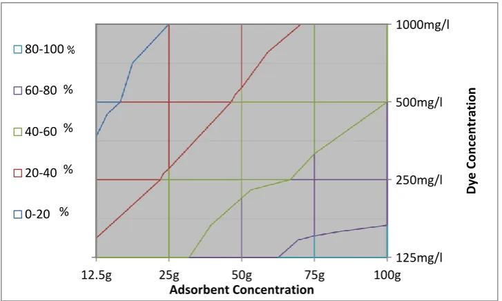 FIGURE I: EFFECT OF INITIAL DYE CONCENTRATION AND ADSORBENT CONCENTRATION (CONDITION: PH 3, TIME 10 MINUTES) 