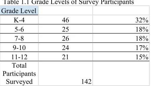 Table 1.1 Grade Levels of Survey Participants 