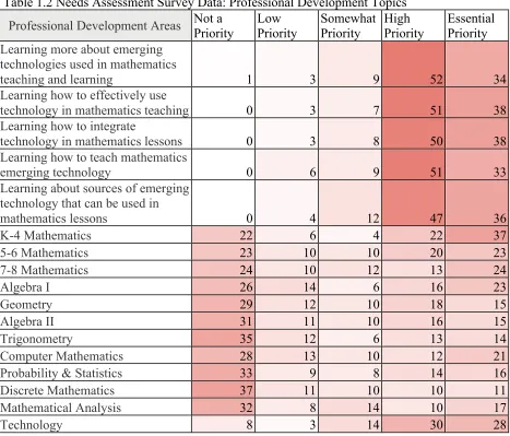 Table 1.2 Needs Assessment Survey Data: Professional Development Topics 