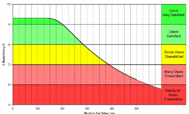 Figure 1.  Effect of One-Way Delay on Speech Quality (G.114) 