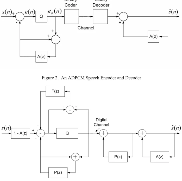 Figure 3.  Adaptive Predictive Coding with a Long Term Predictor and Noise Spectral Shaping 