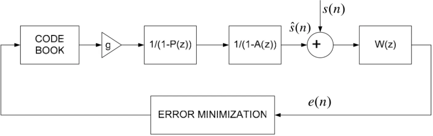 Figure 5.  Perceptual Weighting of the Coding Error as a Function of Frequency 