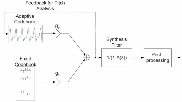 Figure 6.  CELP Decoder with an Adaptive Codebook and Postfiltering  ppl zGz −−++λγ11 )/(1)/(1αβzAzA−− 11− zµ−