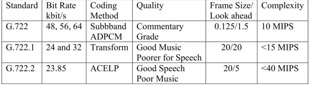 Table III.  Characteristics of Some Wideband Speech Coding Standards  Standard Bit  Rate 