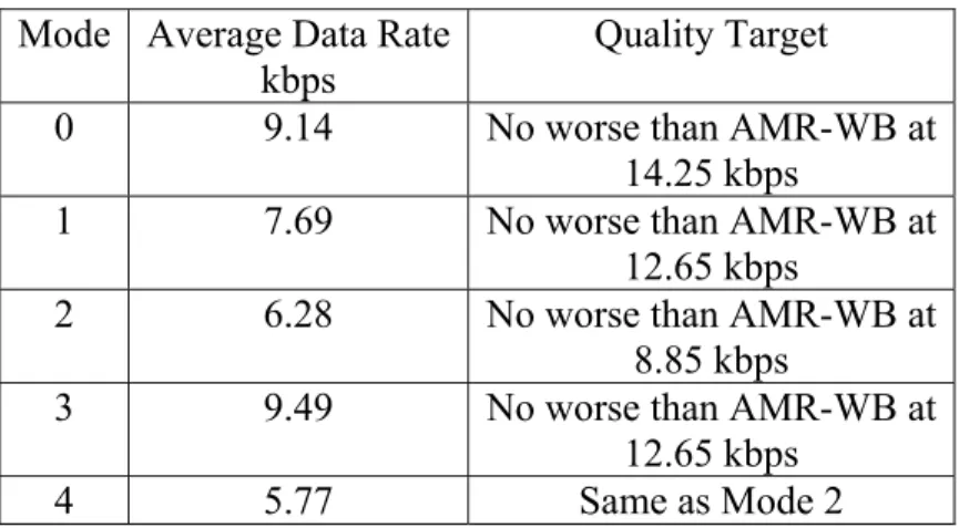 Table V.  Average Data Rates and Quality Targets for the VMR-WB Coder  Mode  Average Data Rate