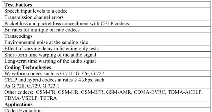 Table IX.  Specifications of the CELP Speech Coding Tool  Sampling Frequency 8 kHz  16 kHz  Bandwidth  300-3400 Hz  50-7000 Hz  Bit Rate (bits/s)  3850-12,200 