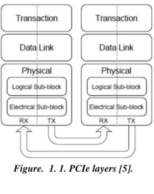 Figure.  1. 1. PCIe layers [5]. 