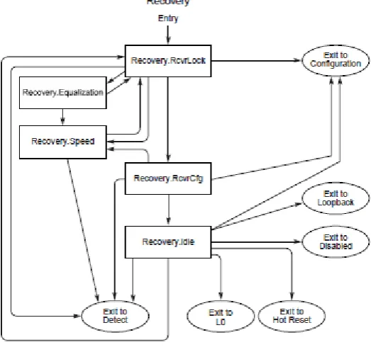Figure. 2. 5. Recovery sub-states [3]. 