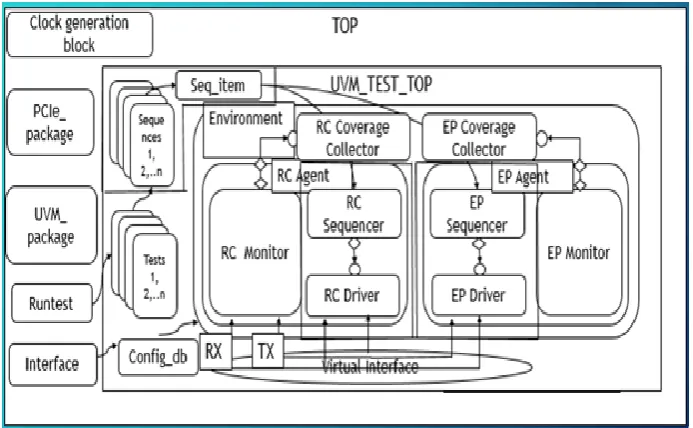Figure. 3. 1. UVM test bench architecture[6]. 