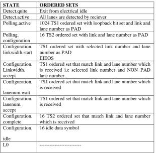 TABLE 1. Ordered sets generated in all LTSSM states 