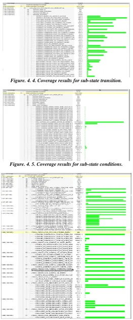 Figure. 4. 4. Coverage results for sub-state transition. 