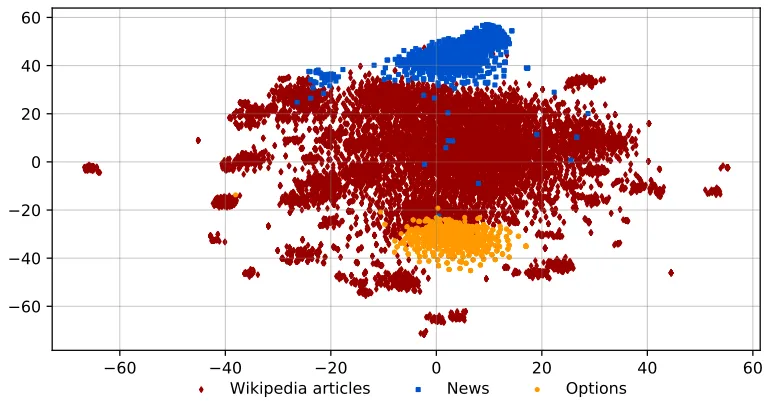 Figure 3: t-SNE representation of the three types of documents.
