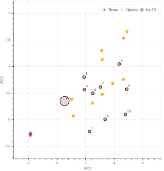 Figure 4: First two components of PCA obtained from the semantic model learned from newsdocuments and Wikipedia articles