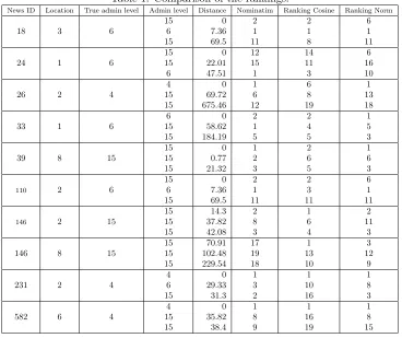 Table 1: Comparison of the rankings.