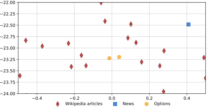 Figure 5: t-SNE projection of news document, Wikipedia articles and location options obtainedfrom the embeddings