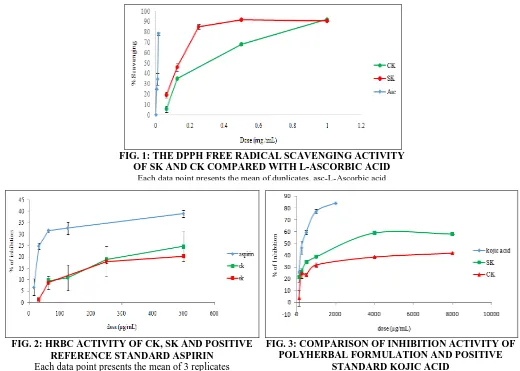 FIG. 1: THE DPPH FREE RADICAL SCAVENGING ACTIVITY  OF SK AND CK COMPARED WITH L-ASCORBIC ACID 