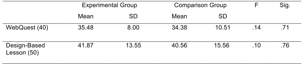 Table 4.  The Effects of Metacognitive Scaffolding on Design Outcomes 