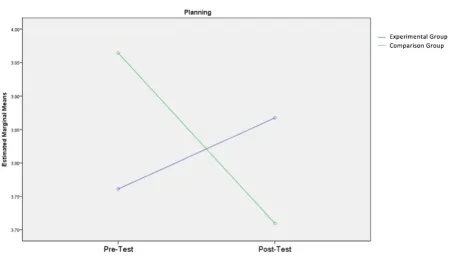 Figure 4. Planning: Estimated Marginal Means of Pre-test and Post-test 