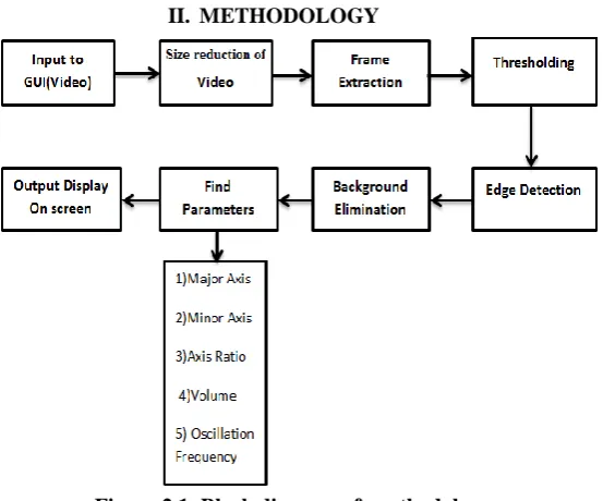 Figure 2.1Block diagram of  methodology Figure shows the block diagram of MRPUIP systems