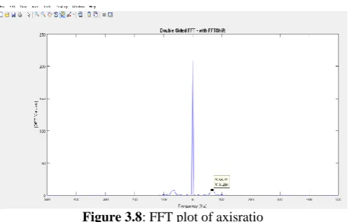 Figure 3.8: FFT plot of axisratio  