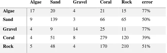 Table 1: Matrix confusion for supervised classification. 