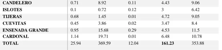 Table 2: Coverage value of bottom substrate in each visited site. Area in (Ha) 