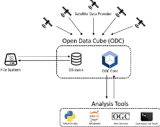 Fig. 3. High-Level Open Data Cube Architecture.