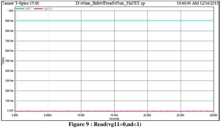 Figure 9 : Read(vg11=0,nd=1) 