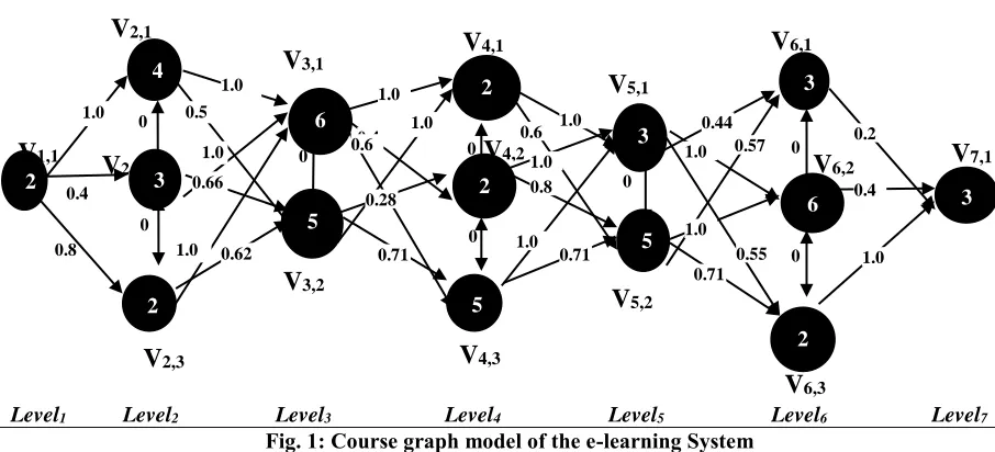 Fig. 1: Course graph model of the e-learning System  