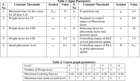 Table 1: Input Parameters Symbol 