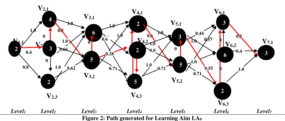 Table 3 for LA0 that the system always includes the highest contributing node at each level