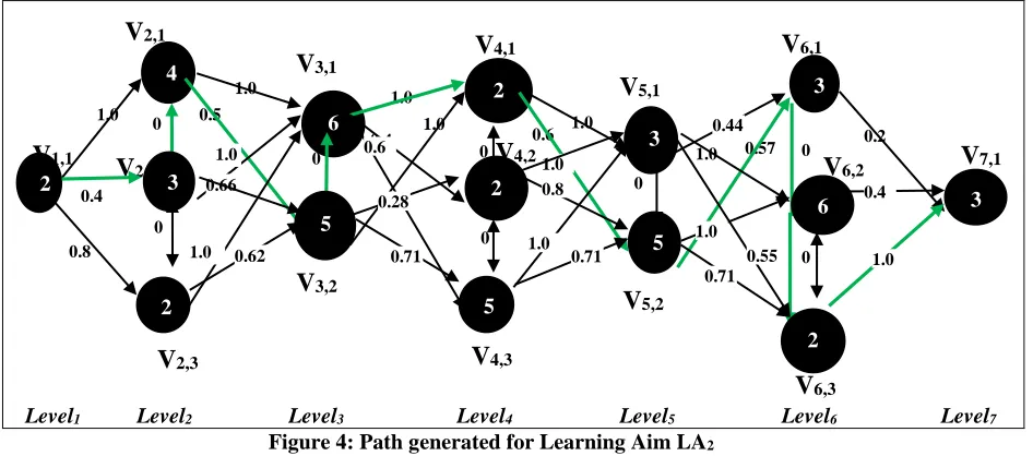 Figure 3: Path generated for Learning Aim LA1 
